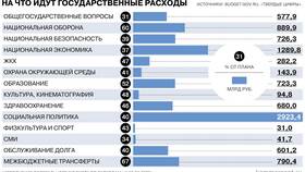 Что входит в расходы федерального бюджета в Золла