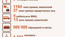 Как пройти в МФЦ для получения услуг в Золла
