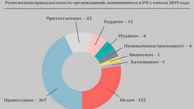 Религиозные организации как юридические лица в Золла