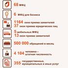 Как пройти в МФЦ для получения услуг